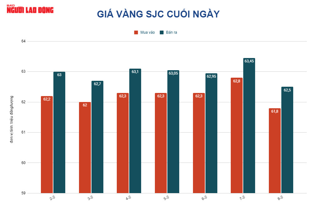 Giá vàng hôm nay 9-2: Thế giới tăng tiếp, trong nước biến động mạnh - Ảnh 2.