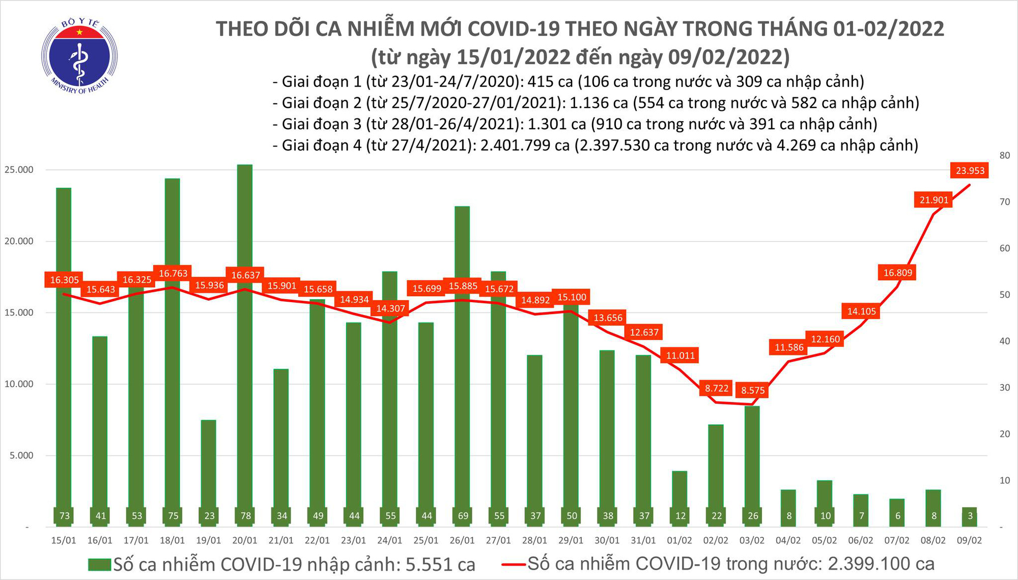 Dịch Covid-19 h&ocirc;m nay: Th&ecirc;m 23.956 ca nhiễm mới, 69.825 người khỏi bệnh  - Ảnh 1.
