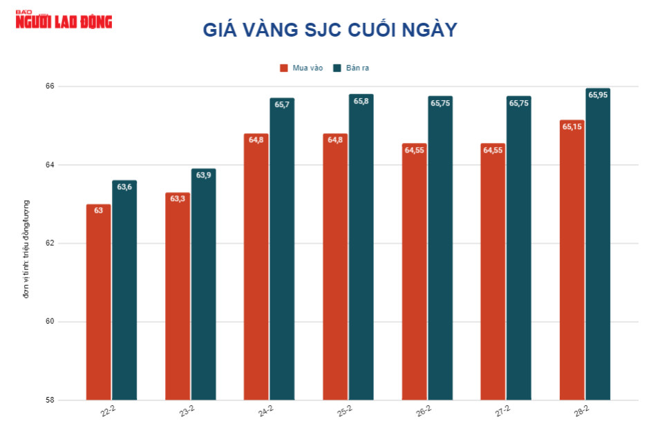 Gi&aacute; v&agrave;ng h&ocirc;m nay 1-3: V&agrave;ng SJC vẫn giữ ở mức cao lịch sử  - Ảnh 2.