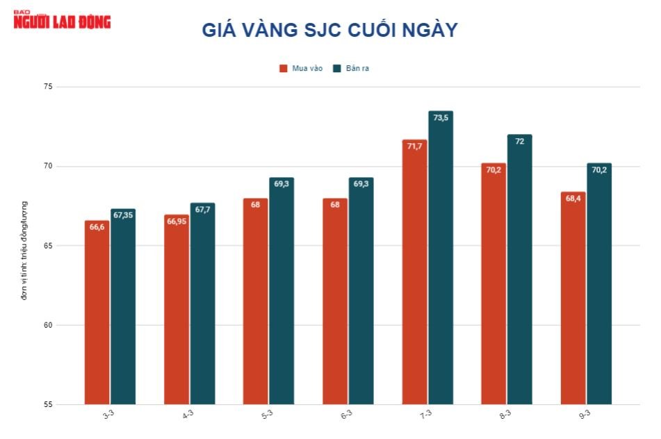 Gi&aacute; v&agrave;ng h&ocirc;m nay 10-3: Gi&aacute; v&agrave;ng SJC đ&atilde; rớt gần 7 triệu đồng/lượng - Ảnh 2.
