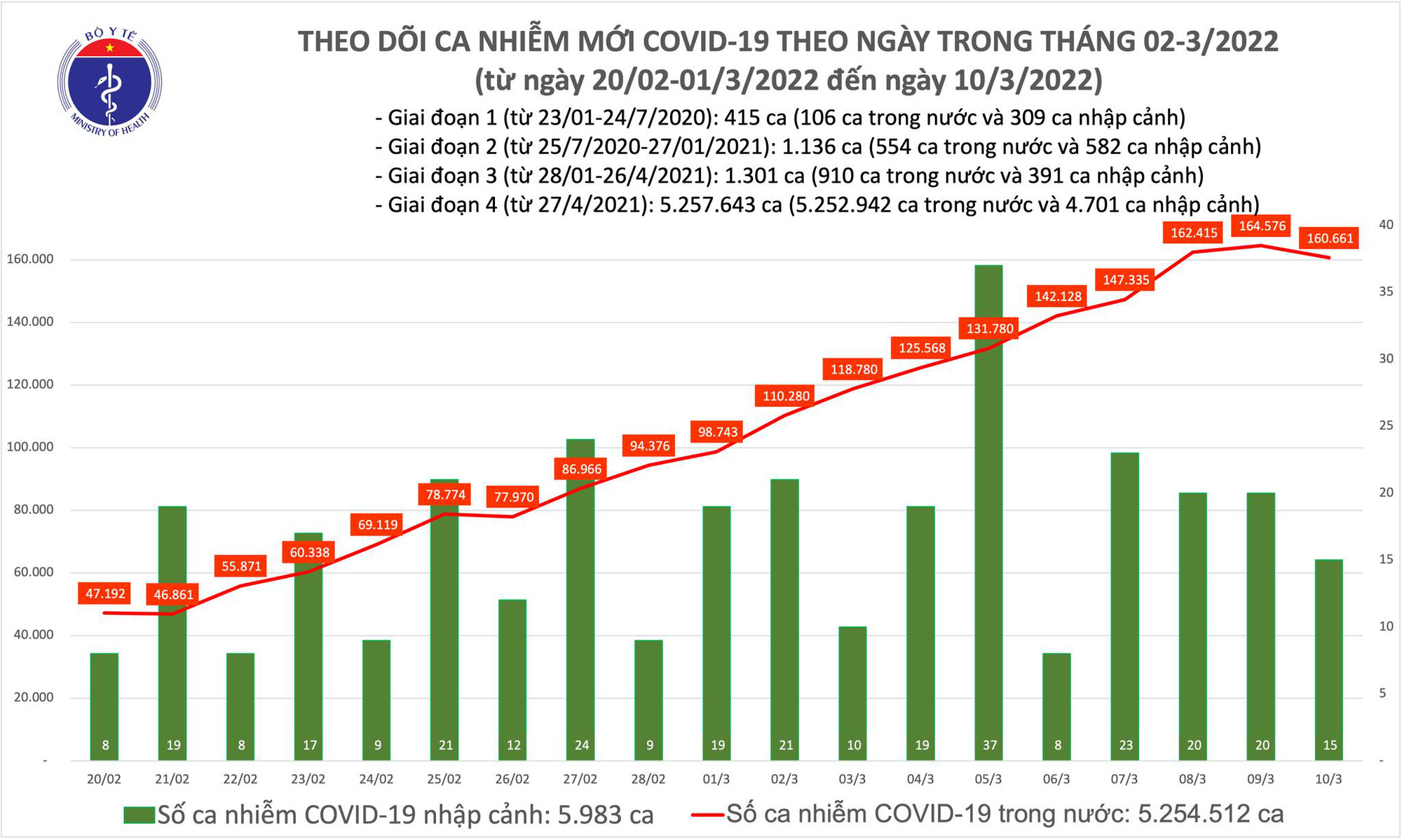 Dịch Covid-19 h&ocirc;m nay: Th&ecirc;m 160.676 ca nhiễm mới, 3 tỉnh bổ sung 57.783 F0 - Ảnh 1.