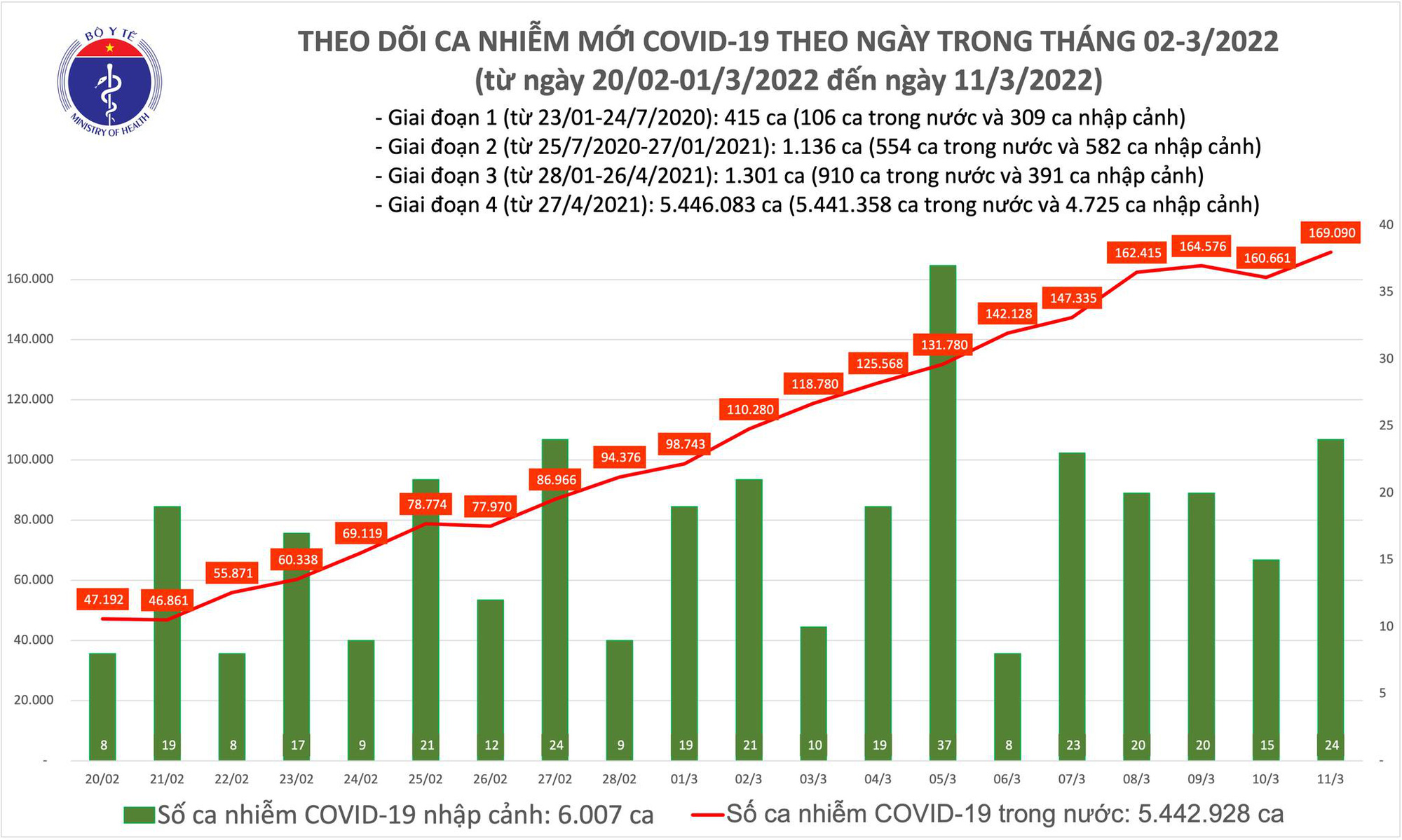 Dịch Covid-19 h&ocirc;m nay: Th&ecirc;m 169.114 ca mắc, Vĩnh Ph&uacute;c bổ sung hơn 19.000 F0 - Ảnh 1.
