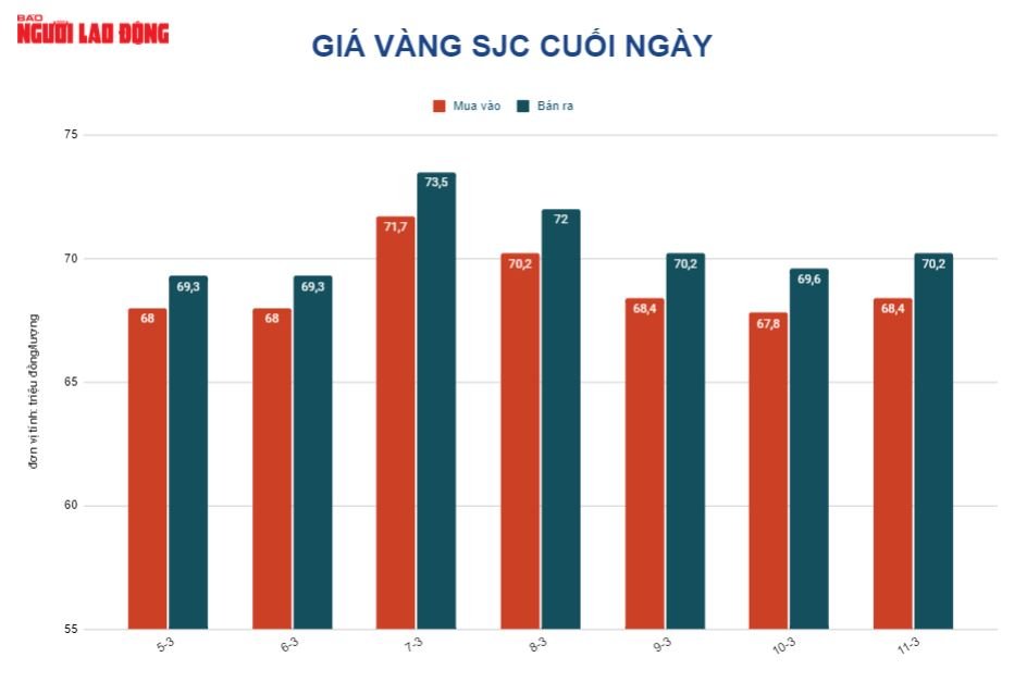 Gi&aacute; v&agrave;ng h&ocirc;m nay 12-3: Giảm sốc rồi đột ngột vọt l&ecirc;n - Ảnh 2.