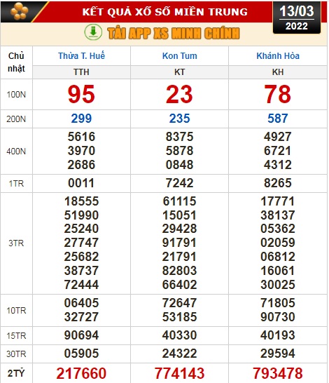 Kết quả xổ số ng&agrave;y 13-3 của Tiền Giang, Ki&ecirc;n Giang, Đ&agrave; Lạt, Thừa Thi&ecirc;n - Huế, Kon Tum, Kh&aacute;nh H&ograve;a, Th&aacute;i B&igrave;nh - Ảnh 3.