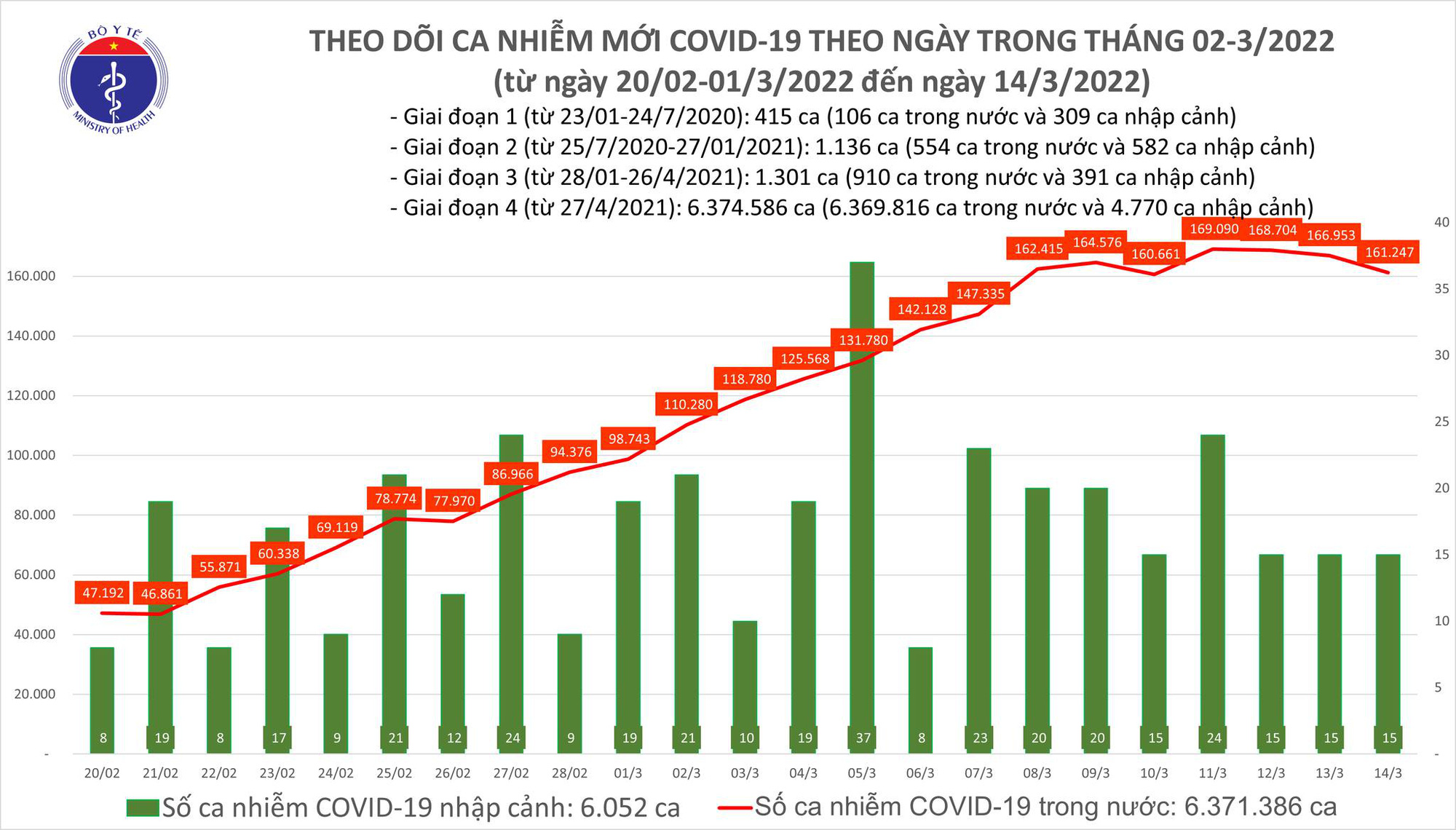 Dịch Covid-19 h&ocirc;m nay: Th&ecirc;m 161.262 ca nhiễm mới, 4 tỉnh bổ sung 103.528 F0 - Ảnh 1.