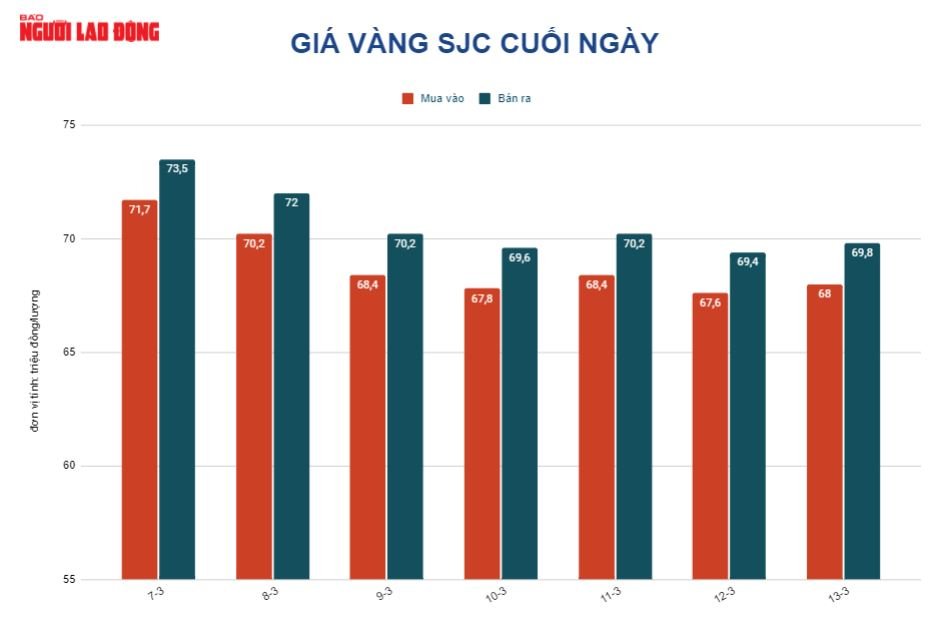 Gi&aacute; v&agrave;ng h&ocirc;m nay 14-3: Vừa mở cửa giao dịch, v&agrave;ng SJC đ&atilde; lao dốc - Ảnh 2.