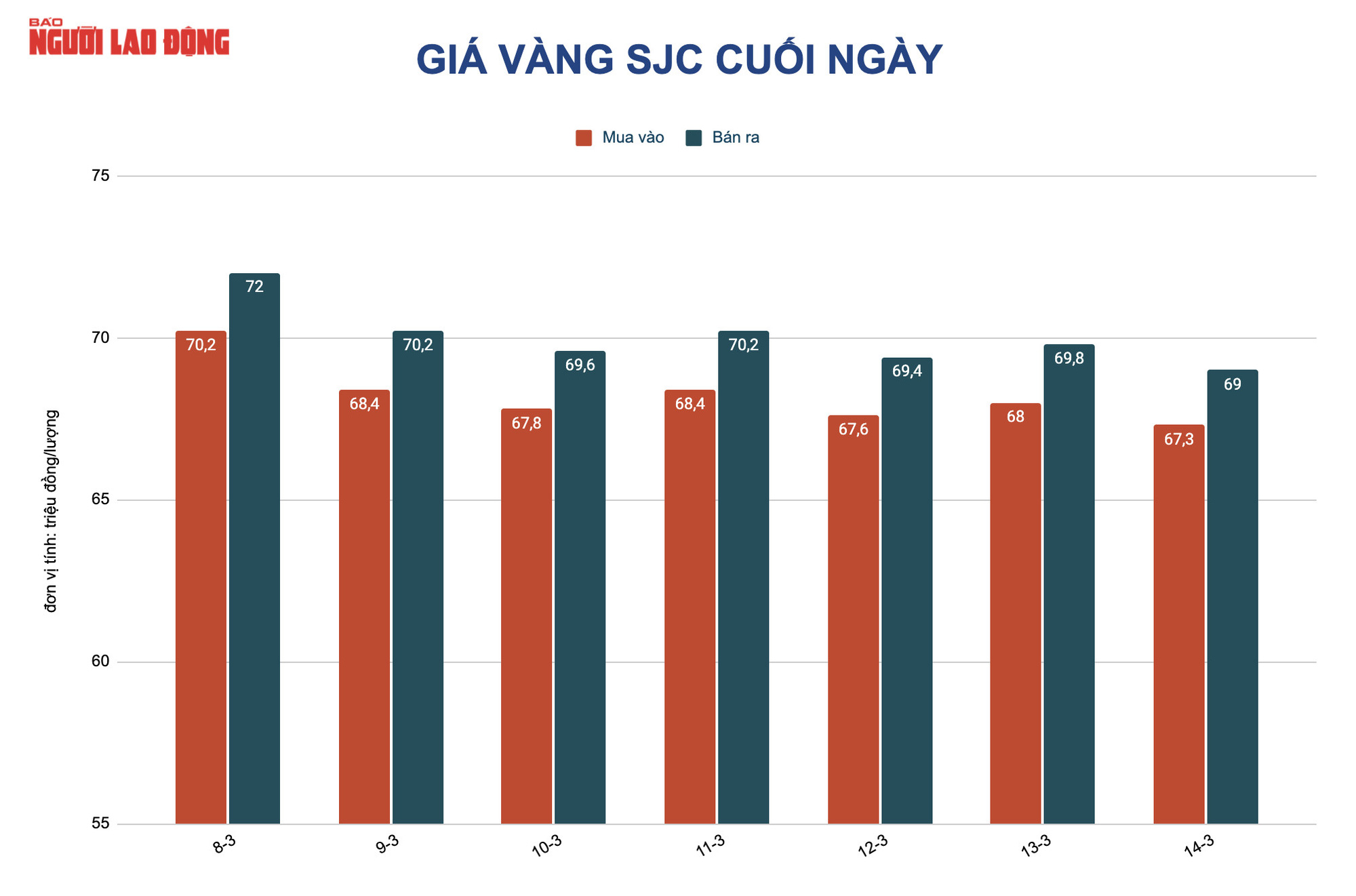 Gi&aacute; v&agrave;ng h&ocirc;m nay 15-3: V&agrave;ng SJC giảm gi&aacute; s&acirc;u  - Ảnh 2.