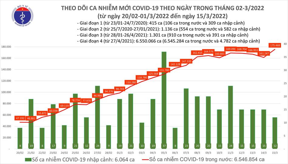 Dịch Covid-19 hôm nay: Thêm 175.480 ca F0, số tử vong do Covid-19 giảm mạnh - Ảnh 1.