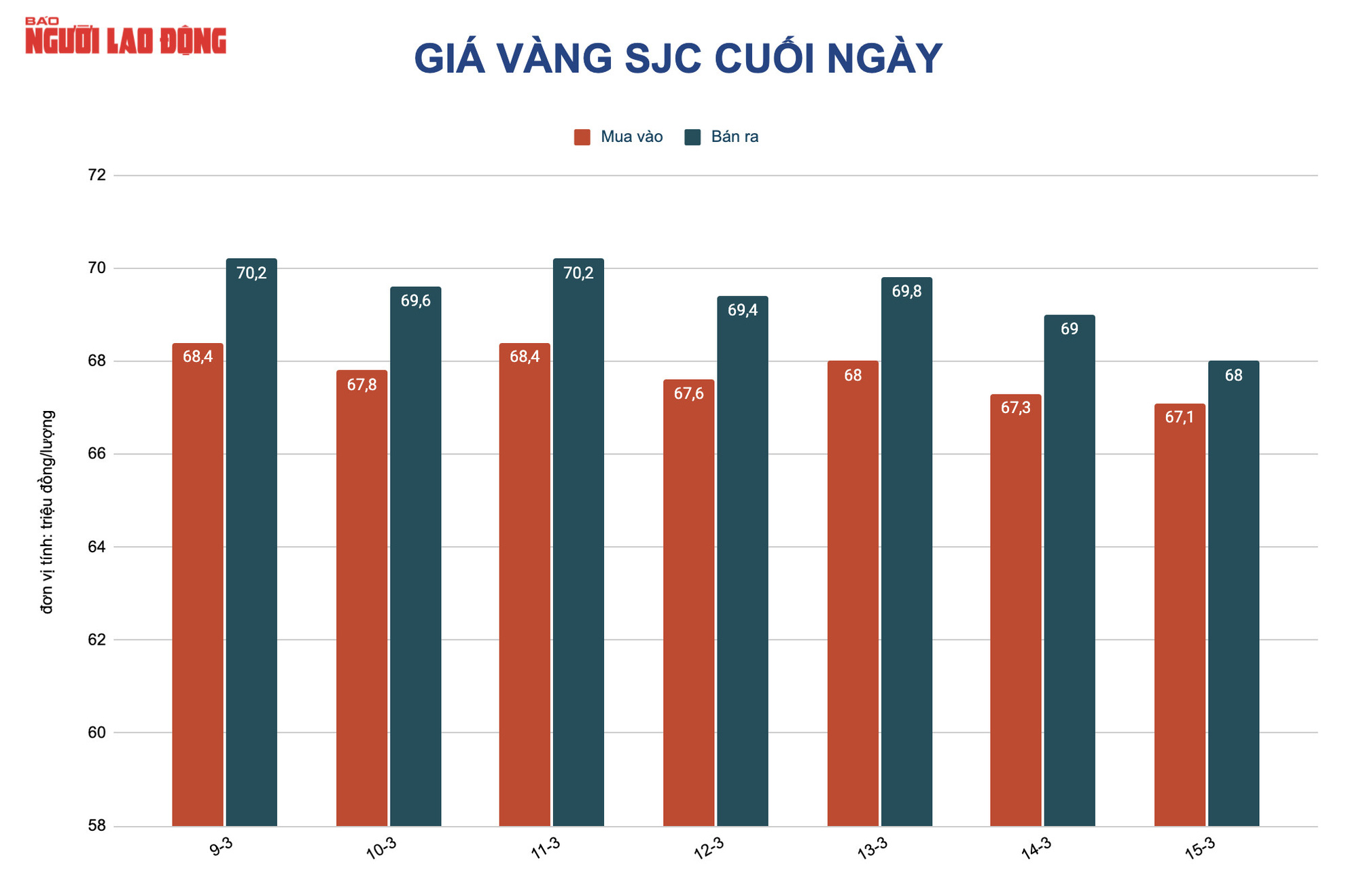 Gi&aacute; v&agrave;ng h&ocirc;m nay 16-3: Tiếp tục giảm sốc, chưa dừng đ&agrave; lao dốc - Ảnh 2.