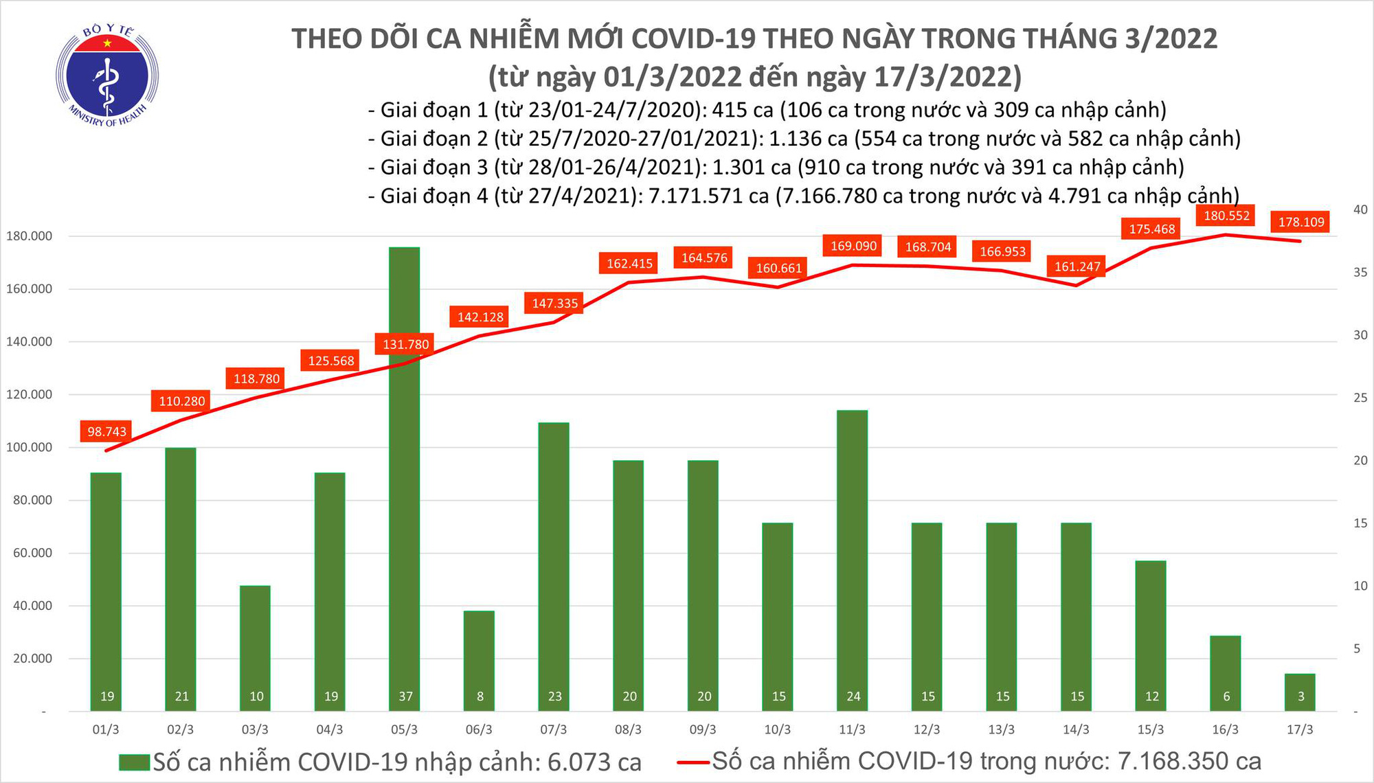 Dịch Covid-19 h&ocirc;m nay: Th&ecirc;m 178.112 ca nhiễm mới v&agrave; bổ sung 180.853 F0 - Ảnh 1.