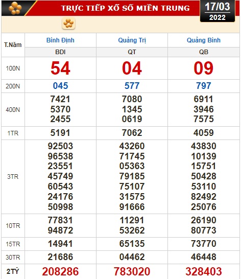 Kết quả xổ số h&ocirc;m nay 17-3: T&acirc;y Ninh, An Giang, B&igrave;nh Thuận, B&igrave;nh Định, Quảng Trị, Quảng B&igrave;nh, H&agrave; Nội - Ảnh 3.