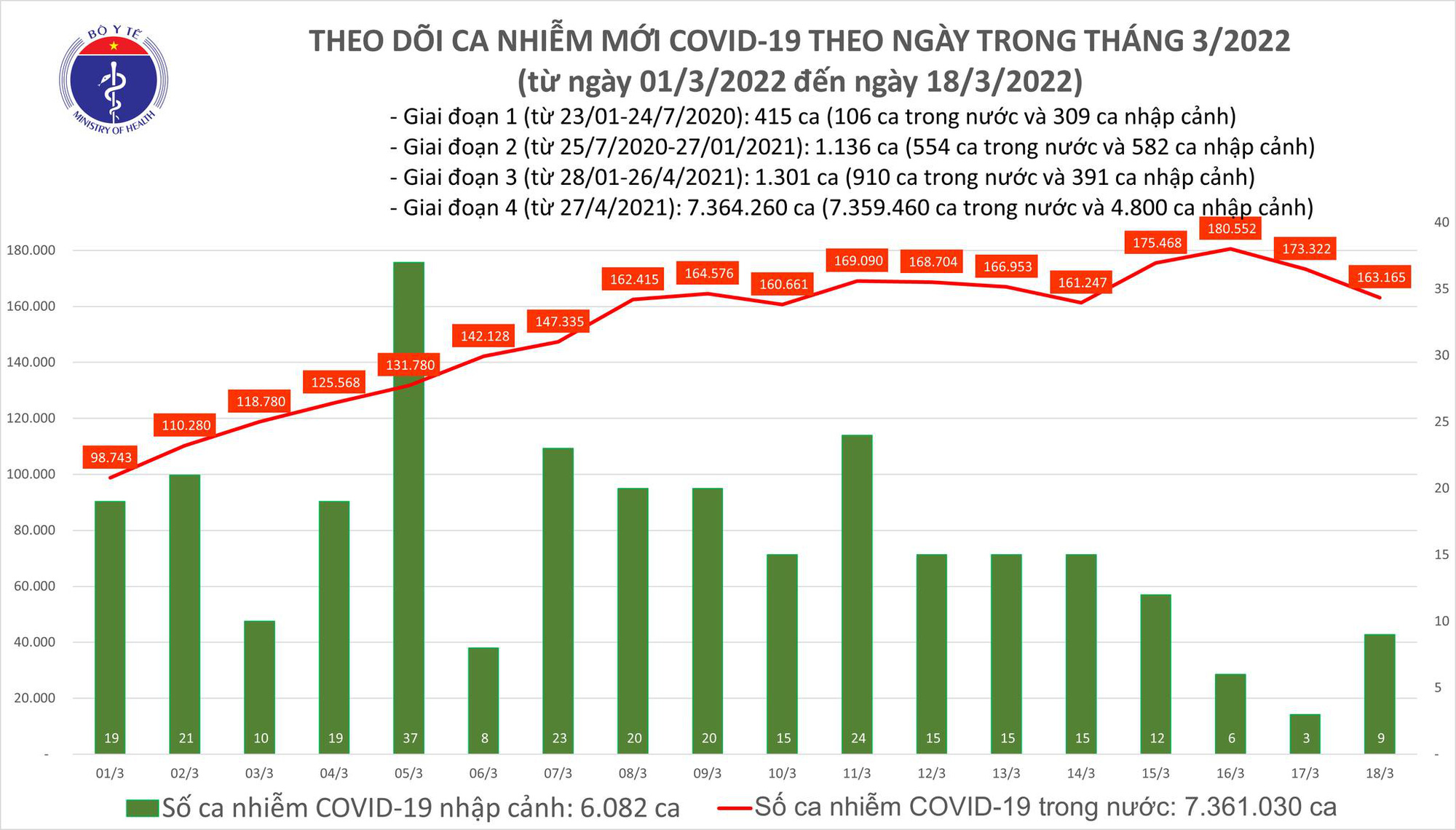 Dịch Covid-19 h&ocirc;m nay: 163.174 ca nhiễm mới, số tử vong giảm mạnh - Ảnh 1.