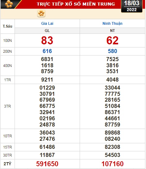Kết quả xổ số hôm nay 18-3: Vĩnh Long, Bình Dương, Trà Vinh, Gia Lai, Ninh Thuận, Hải Phòng - Ảnh 3.