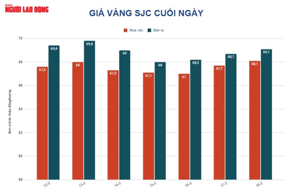 Giá vàng hôm nay 19-3: Đảo chiều lao dốc - Ảnh 2.