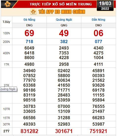 Kết quả xổ số h&ocirc;m nay 19-3: TP HCM, Long An, B&igrave;nh Phước, Hậu Giang, Đ&agrave; Nẵng, Quảng Ng&atilde;i, Đắk N&ocirc;ng, Nam Định - Ảnh 3.