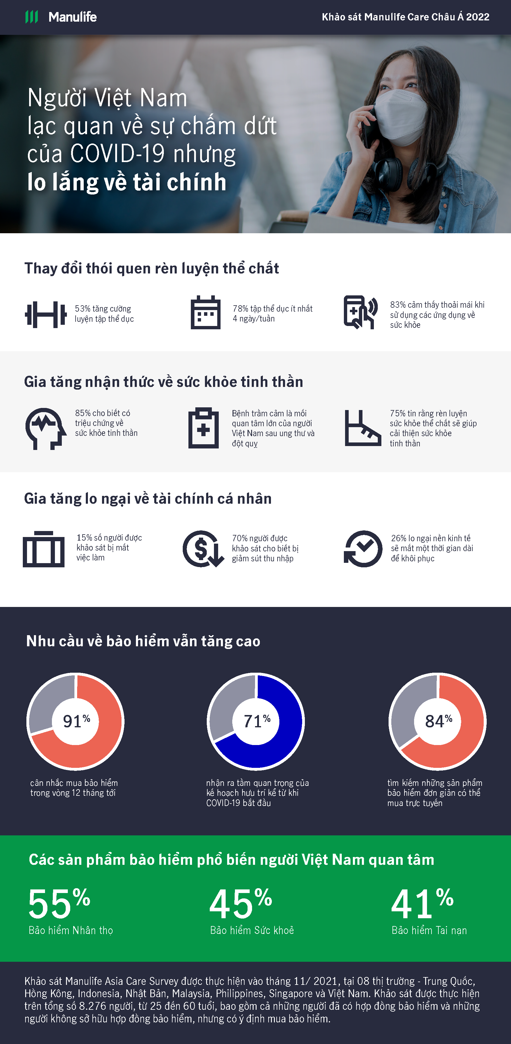 Việt Nam lạc quan về sự chấm dứt đại dịch COVID-19 nhưng lo lắng về tài chính - Ảnh 1. Việt Nam lạc quan về sự chấm dứt đại dịch COVID-19 nhưng lo lắng về tài chính - Ảnh 1.