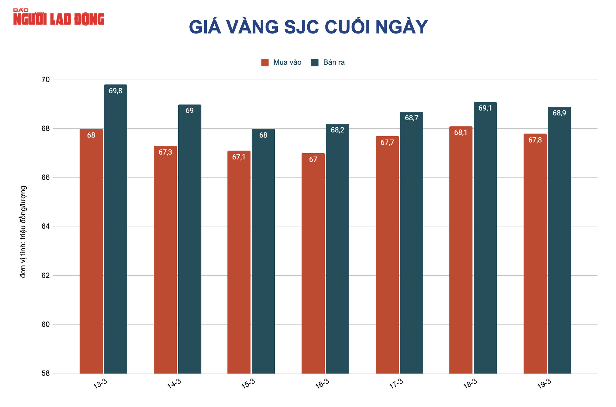 Giá vàng hôm nay 20-3: Giảm mạnh nhất trong 1 tháng - Ảnh 2.