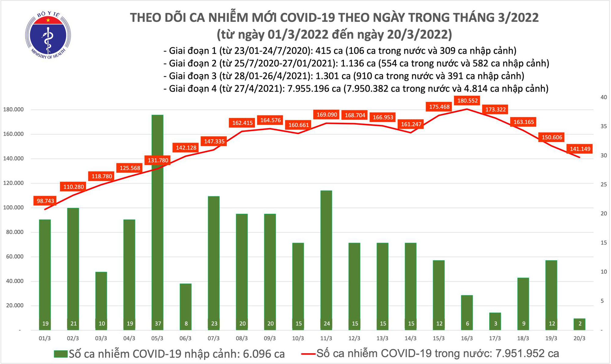 Dịch Covid-19 h&ocirc;m nay: Với 141.151 ca nhiễm mới, số mắc v&agrave; tử vong tiếp tục giảm - Ảnh 1.