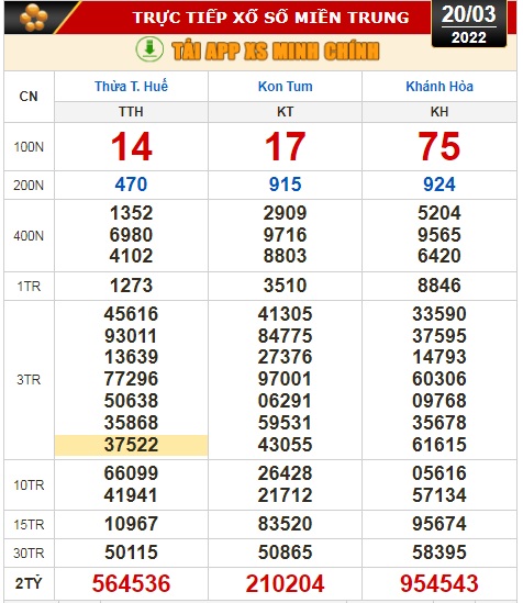 Kết quả xổ số ng&agrave;y 20-3 của Tiền Giang, Ki&ecirc;n Giang, Đ&agrave; Lạt, Thừa Thi&ecirc;n-Huế, Kon Tum, Kh&aacute;nh H&ograve;a, Th&aacute;i B&igrave;nh - Ảnh 3.