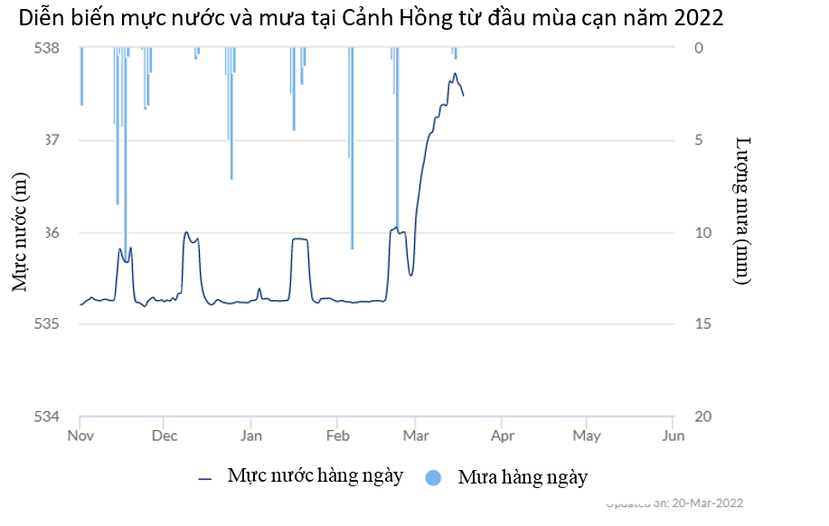 Không quá lo ngại khi mực nước sông Mê Kông cao bất thường - Ảnh 1.