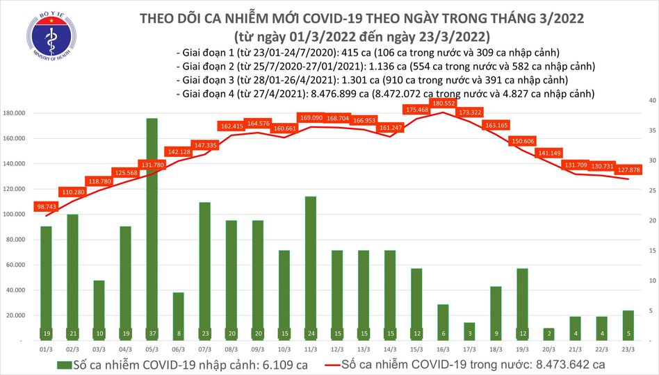 Dịch Covid-19 hôm nay: Thêm 127.883 F0, số ca tử vong tiếp tục giảm - Ảnh 1.