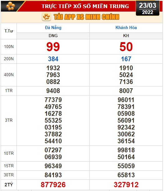 Kết quả xổ số h&ocirc;m nay 23-3: Đồng Nai, Cần Thơ, S&oacute;c Trăng, Đ&agrave; Nẵng, Kh&aacute;nh H&ograve;a, Bắc Ninh - Ảnh 3.