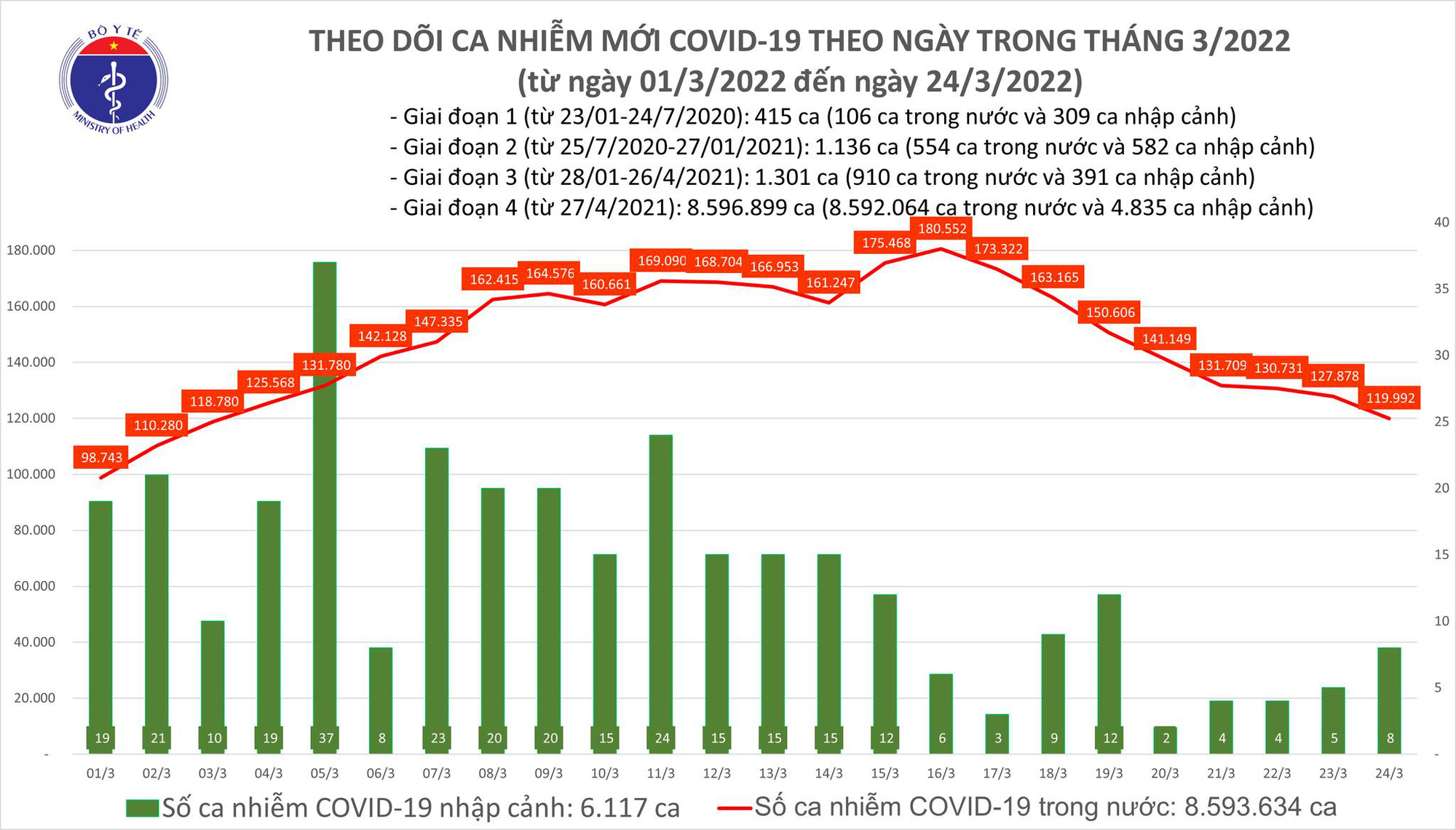 Dịch Covid-19 h&ocirc;m nay: 120.000 ca mắc mới, 164.754 người khỏi bệnh - Ảnh 1.