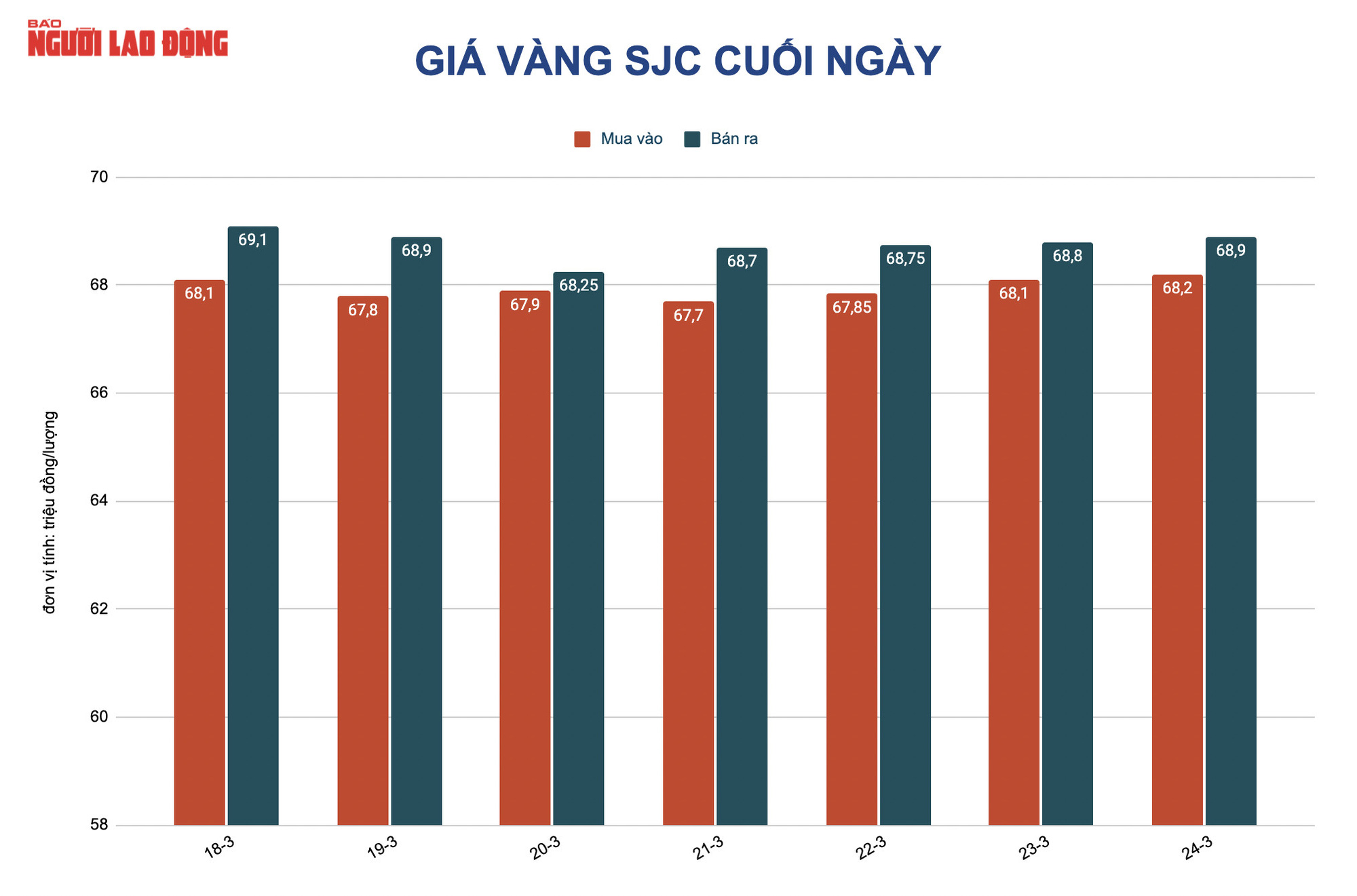 Giá vàng hôm nay 25-3: Vàng trong nước vẫn giữ mốc cao - Ảnh 2.