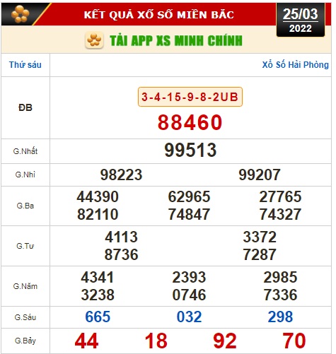 Kết quả xổ số ng&agrave;y 25-3: Vĩnh Long, B&igrave;nh Dương, Tr&agrave; Vinh, Gia Lai, Ninh Thuận, Hải Ph&ograve;ng - Ảnh 2.