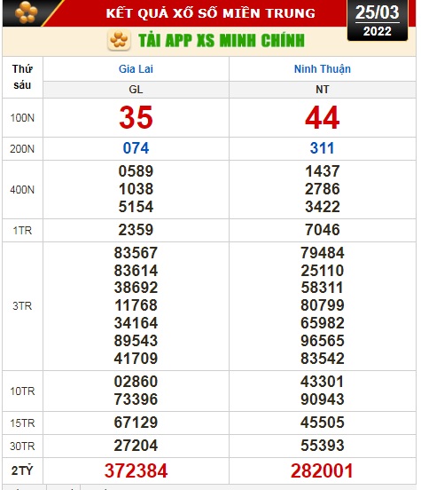 Kết quả xổ số ng&agrave;y 25-3: Vĩnh Long, B&igrave;nh Dương, Tr&agrave; Vinh, Gia Lai, Ninh Thuận, Hải Ph&ograve;ng - Ảnh 3.