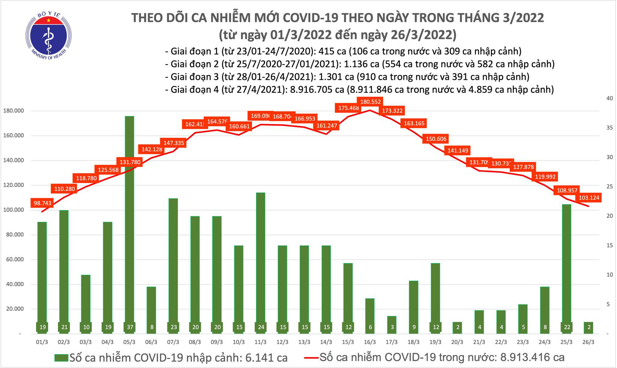 Dịch Covid-19 h&ocirc;m nay: 103.126 ca nhiễm mới, một địa phương bổ sung 55.179 F0 - Ảnh 1.