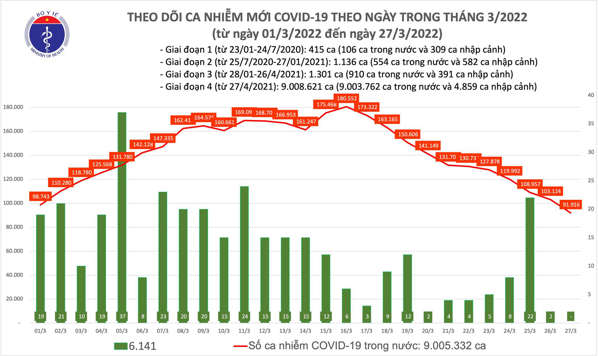 Dịch Covid-19 h&ocirc;m nay: Th&ecirc;m 91.916 ca nhiễm, số F0 ở nước ta vượt mốc 9 triệu - Ảnh 1.