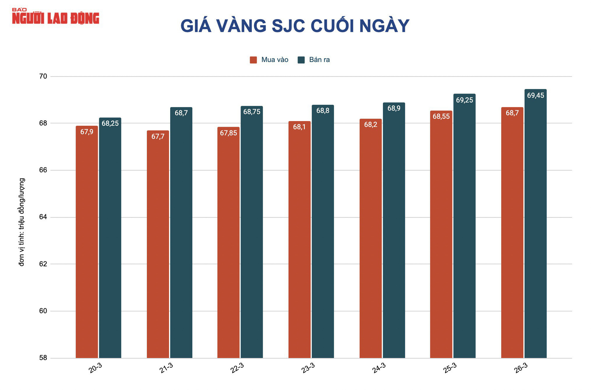 Giá vàng hôm nay 27-3: Vượt 69 triệu đồng/lượng, dự báo tăng tiếp - Ảnh 2.