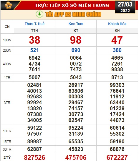 Kết quả xổ số ngày 27-3 của Tiền Giang, Kiên Giang, Đà Lạt, Thừa Thiên-Huế, Kon Tum, Khánh Hòa, Thái Bình - Ảnh 3.
