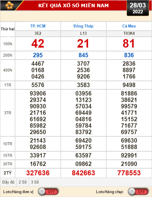 Kết quả xổ số ng&agrave;y 28-3: TP HCM, Đồng Th&aacute;p, C&agrave; Mau, Thừa Thi&ecirc;n - Huế, Ph&uacute; Y&ecirc;n, H&agrave; Nội - Ảnh 1.