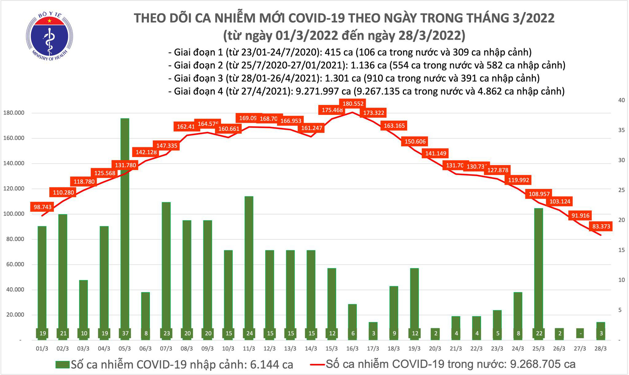 Dịch Covid-19 h&ocirc;m nay: Số mắc giảm xuống 83.376 ca, H&agrave; Nội bổ sung 180.000 F0 - Ảnh 1.