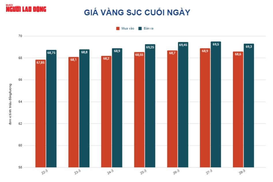 Gi&aacute; v&agrave;ng h&ocirc;m nay 29-3:  Giảm sốc khi c&aacute;c k&ecirc;nh đầu tư kh&aacute;c hấp dẫn - Ảnh 2.