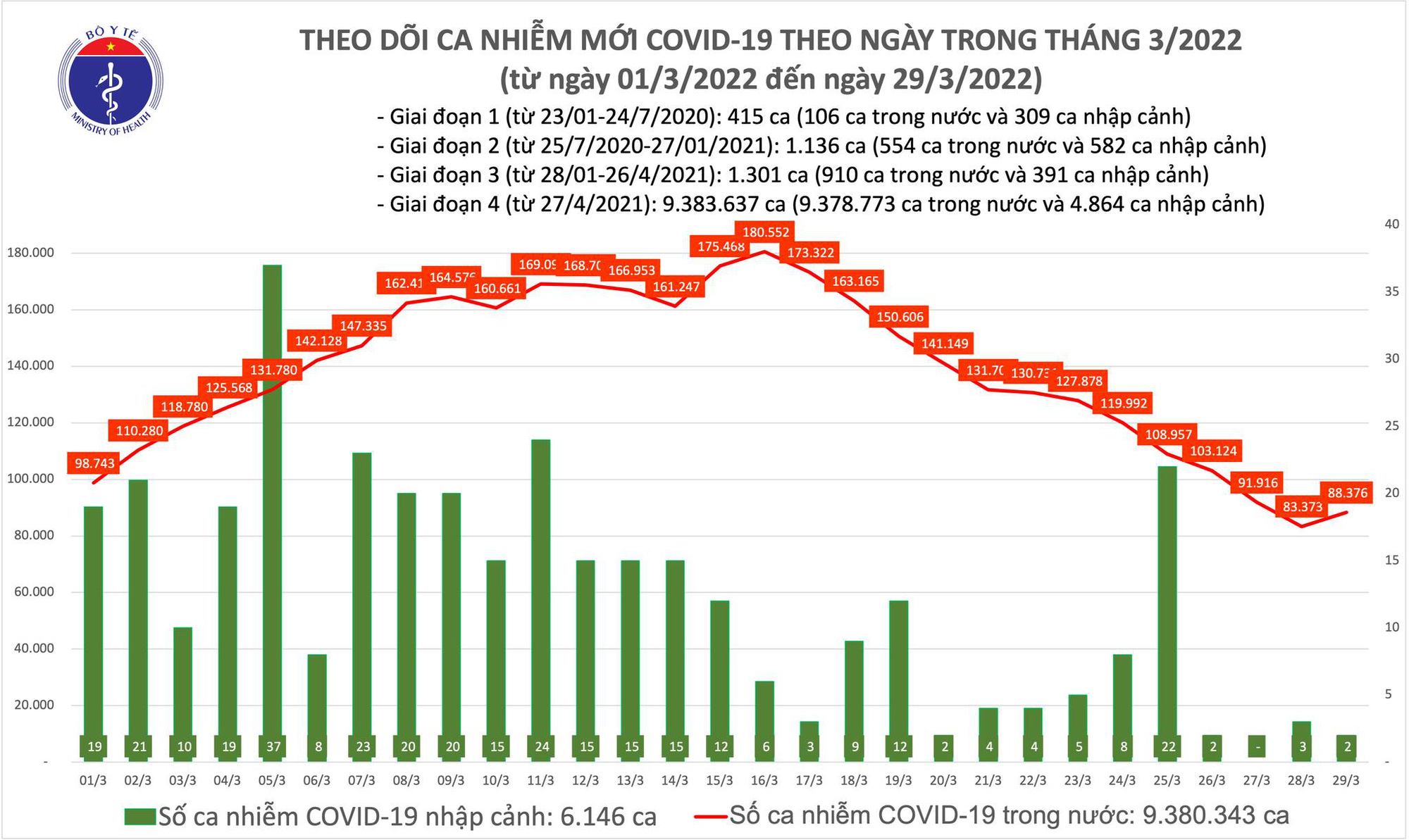 Dịch Covid-19 h&ocirc;m nay: 88.378 ca nhiễm, Quảng Ninh v&agrave; B&igrave;nh Định bổ sung 23.262 F0 - Ảnh 1.