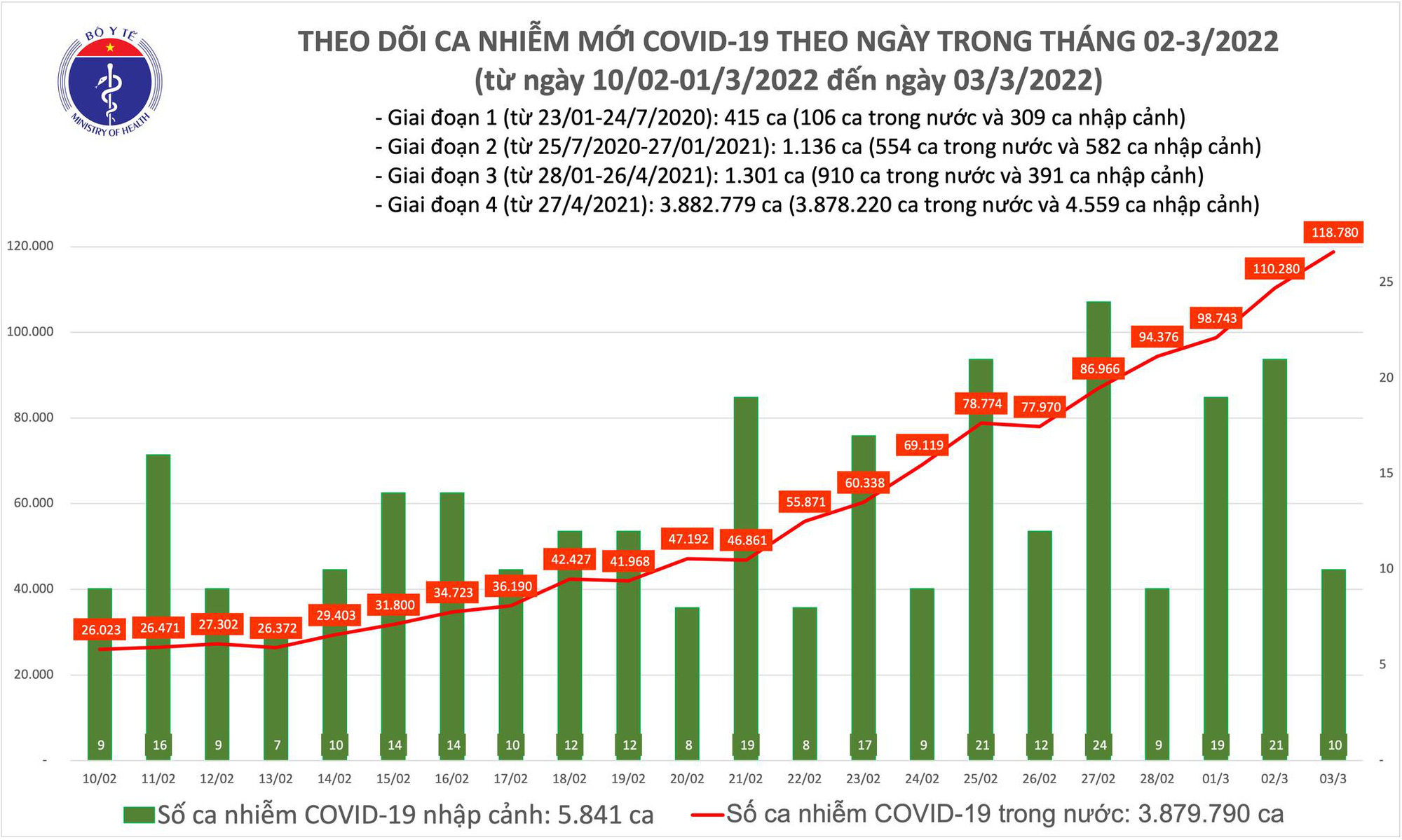 Dịch Covid-19 h&ocirc;m nay: Th&ecirc;m 118.790 ca mắc, Hải Dương v&agrave; Th&aacute;i B&igrave;nh bổ sung 57.360 ca - Ảnh 1.
