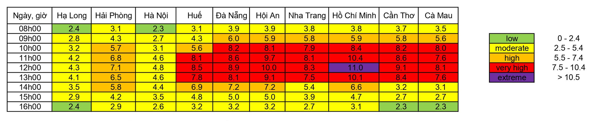 Trưa nay, chỉ số UV tại TP HCM t&iacute;m ngắt, nguy cơ g&acirc;y hại rất cao - Ảnh 1.