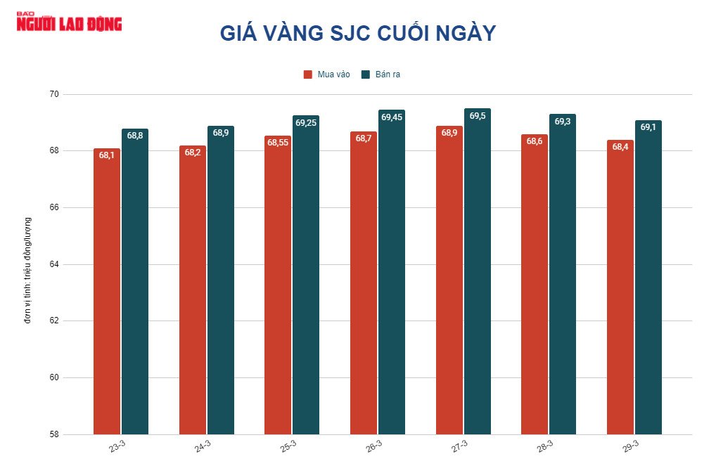 Gi&aacute; v&agrave;ng h&ocirc;m nay 30-3: Lao dốc ồ ạt rồi vọt l&ecirc;n - Ảnh 2.