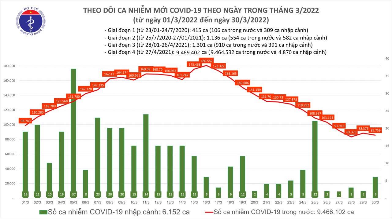 Dịch Covid-19 hôm nay: Thêm 85.765 ca nhiễm mới, số tử vong giảm mạnh - Ảnh 1.
