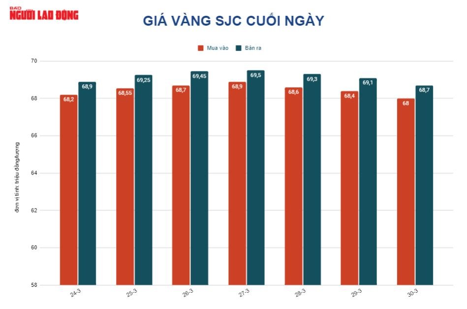 Giá vàng hôm nay 31-3: Tăng tốc khi hòa bình ở Ukraine chưa có đột phá - Ảnh 2.