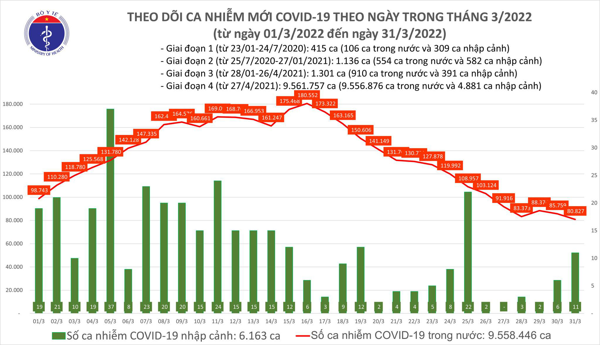 Dịch Covid-19 h&ocirc;m nay: Th&ecirc;m 80.838 ca nhiễm mới, 250.482 người khỏi bệnh  - Ảnh 1.