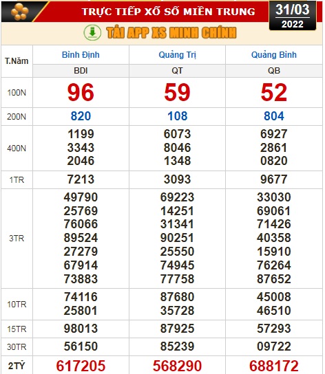 Kết quả xổ số hôm nay 31-3: Tây Ninh, An Giang, Bình Thuận, Bình Định, Quảng Trị, Hà Nội... - Ảnh 3.