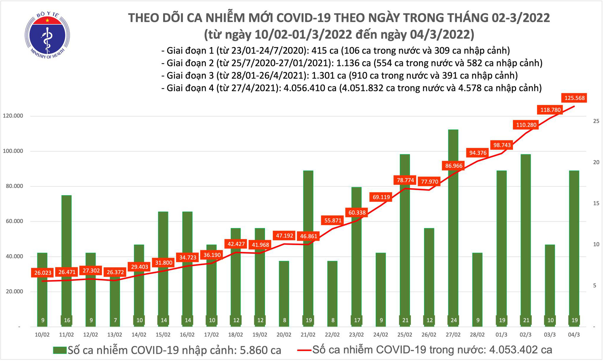 Dịch Covid-19 hôm nay: Thêm 125.587 ca nhiễm mới, 2 tỉnh bổ sung hơn 48.000 ca - Ảnh 1.