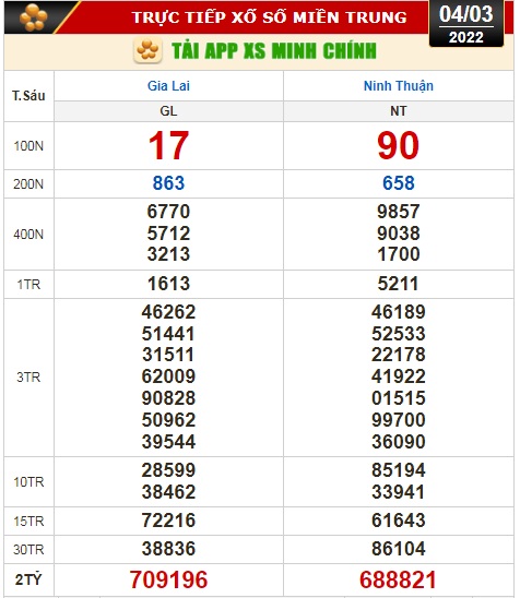Kết quả xổ số hôm nay 4-3: Vĩnh Long, Bình Dương, Trà Vinh, Gia Lai, Ninh Thuận, Hải Phòng - Ảnh 3.