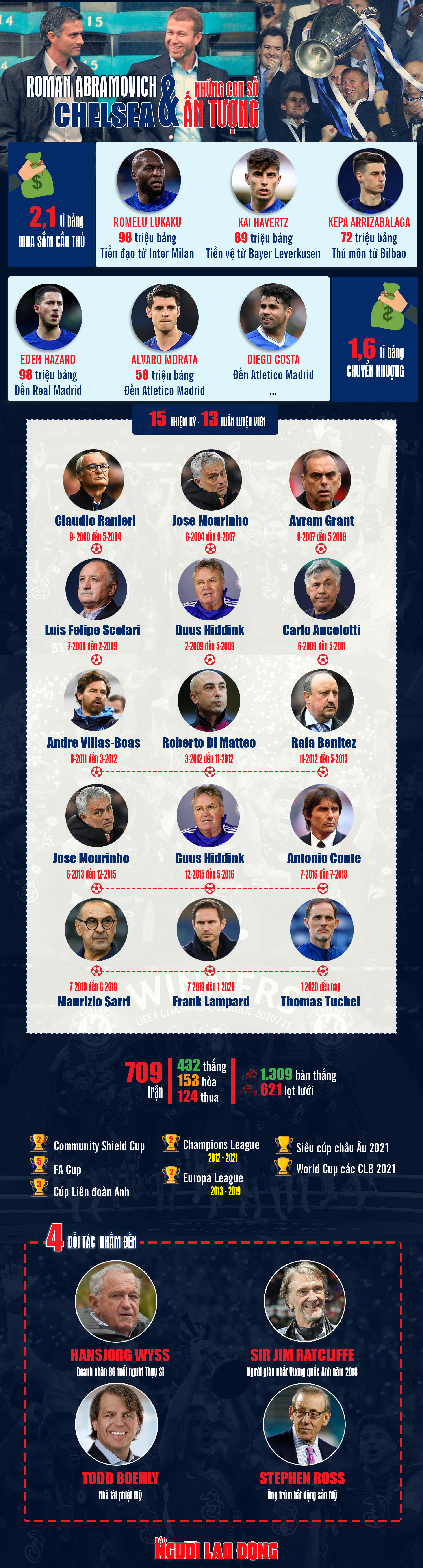 [Infographic] - Chelsea v&agrave; những con số ấn tượng dưới thời Roman Abramovich - Ảnh 1.