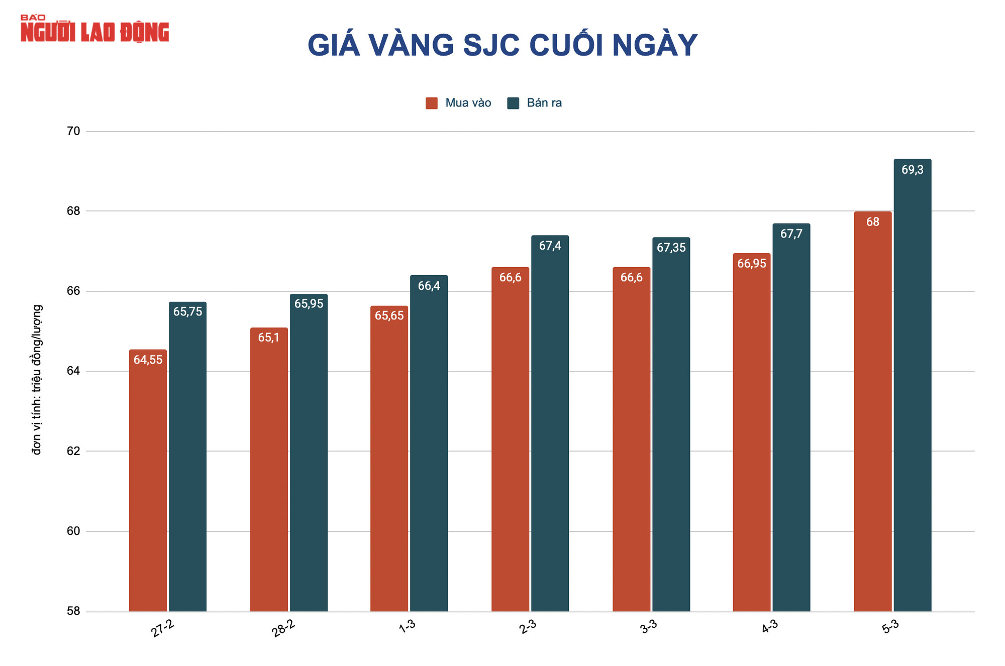 Gi&aacute; v&agrave;ng h&ocirc;m nay 6-3: V&agrave;ng SJC sẽ vượt mốc 70 triệu đồng/lượng? - Ảnh 1.