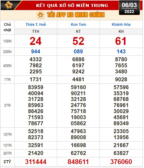 Kết quả xổ số ngày 6-3 của Tiền Giang, Kiên Giang, Đà Lạt, Thừa Thiên - Huế, Kon Tum, Khánh Hòa, Thái Bình - Ảnh 3.
